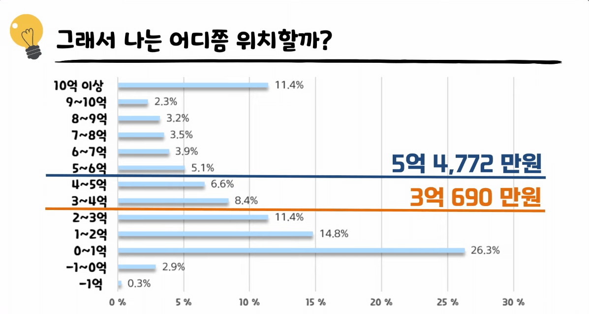 자산의 중간 값