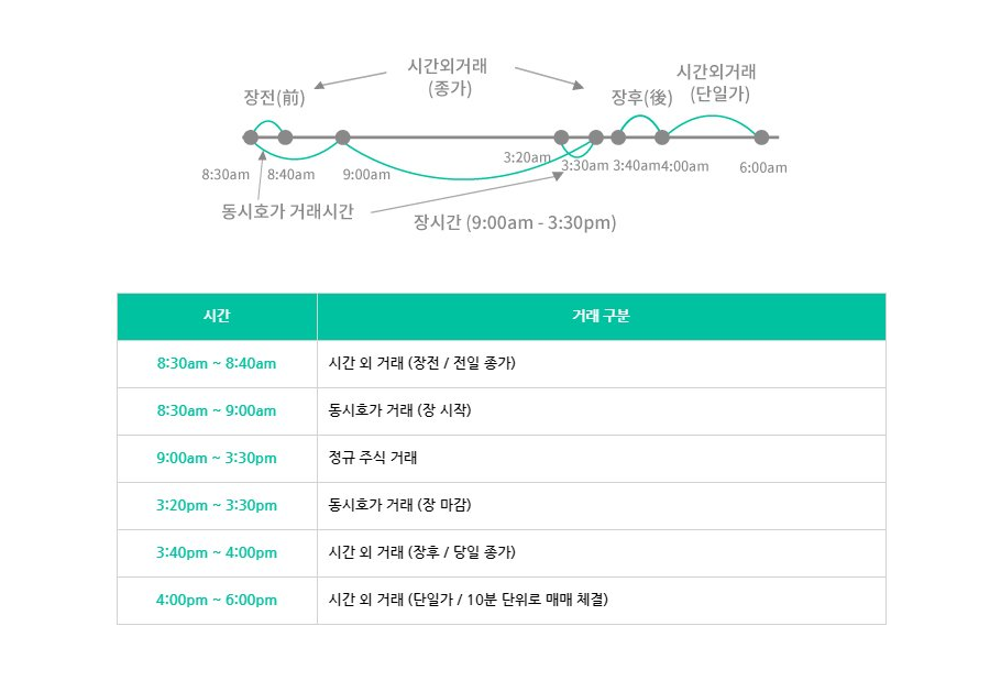  주식 시간 외 거래 가능할까?(장전 시간 외 거래)
