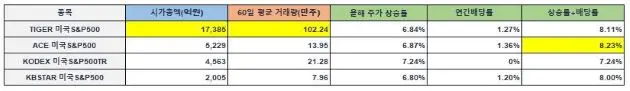 국내상장미국S&P500ETF-주요정보