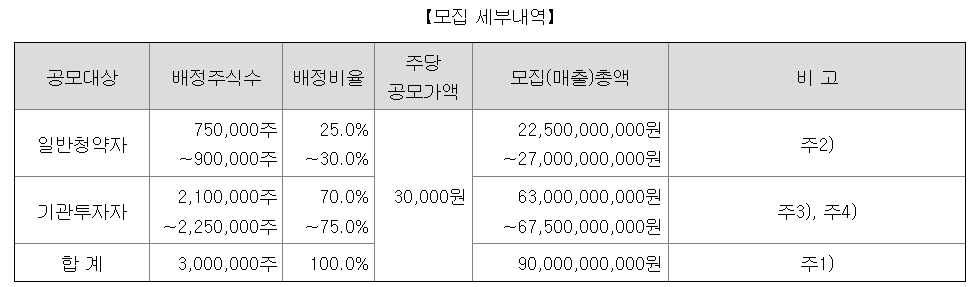 오름테라퓨틱 공모주 청약일정 수요예측