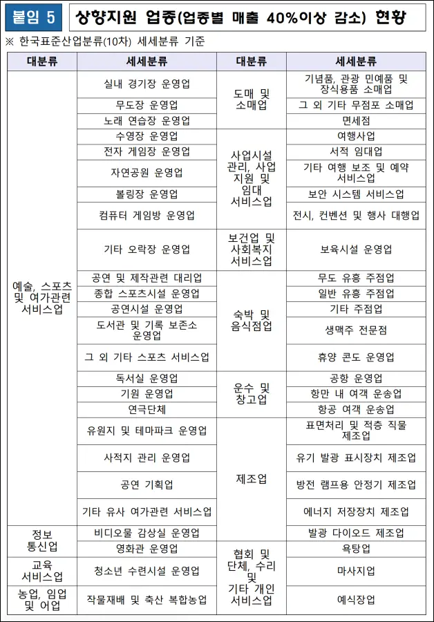 소상공인 손실보전금 상향지원 업종 기준