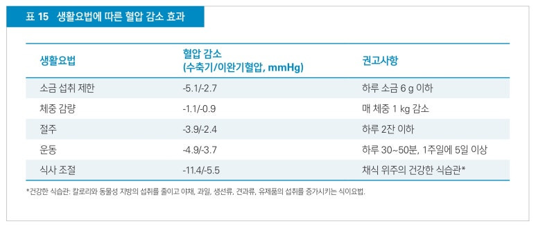 생활요법에 따른 혈압 감소 효과