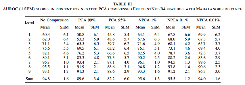 8.PCA와 NPCA를 수행한 mvtec layer별 성능