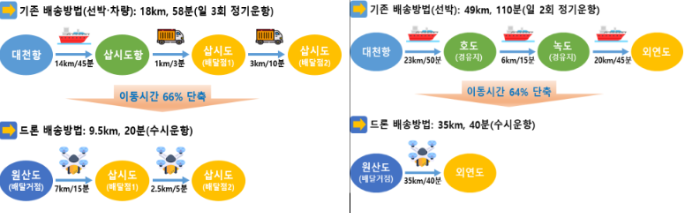 주소기반 드론배송 효과 점검 결과