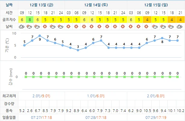 12월 13일 기준 사우스케이프cc 날씨 안내