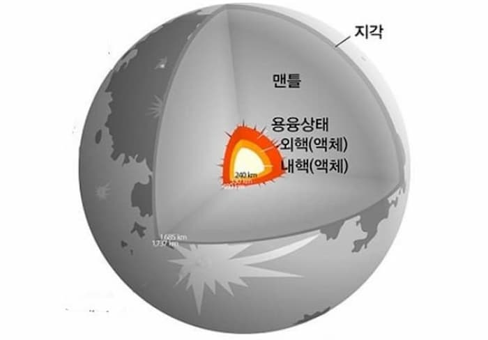 달의 내부 구조를 표현한 이미지로 지각, 맨틀, 핵으로 구성되어 있다.