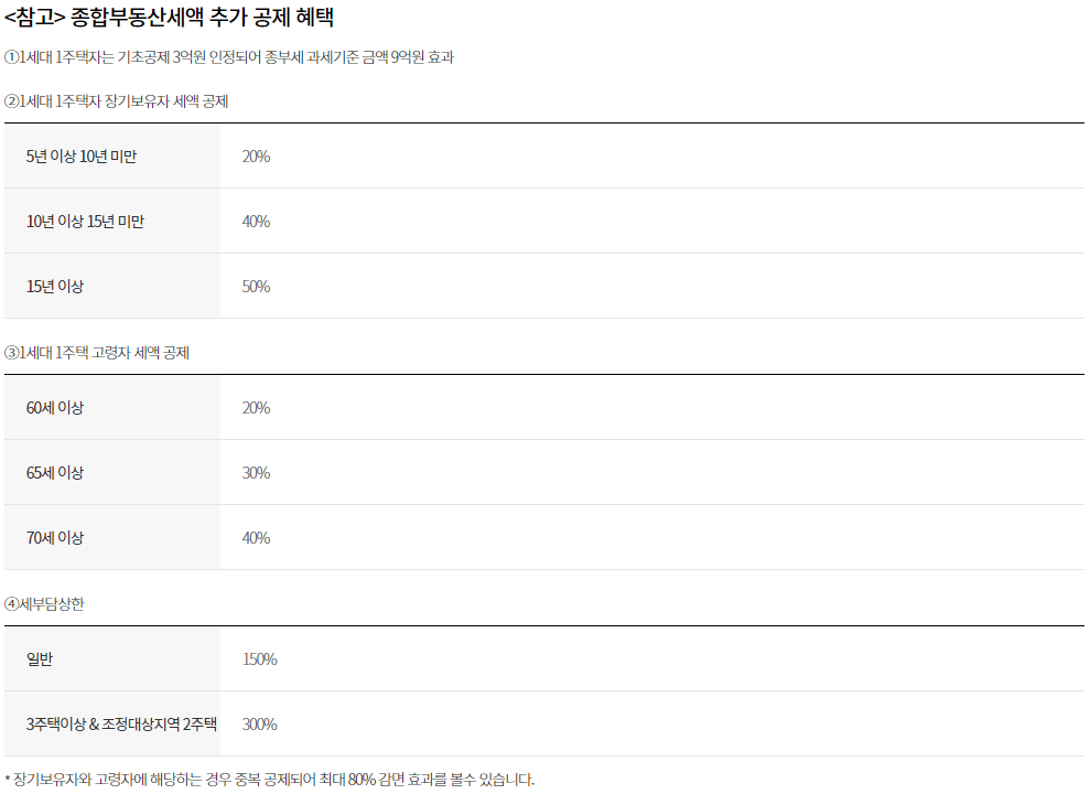 종합부동산세액 추가 공제 혜택 보기