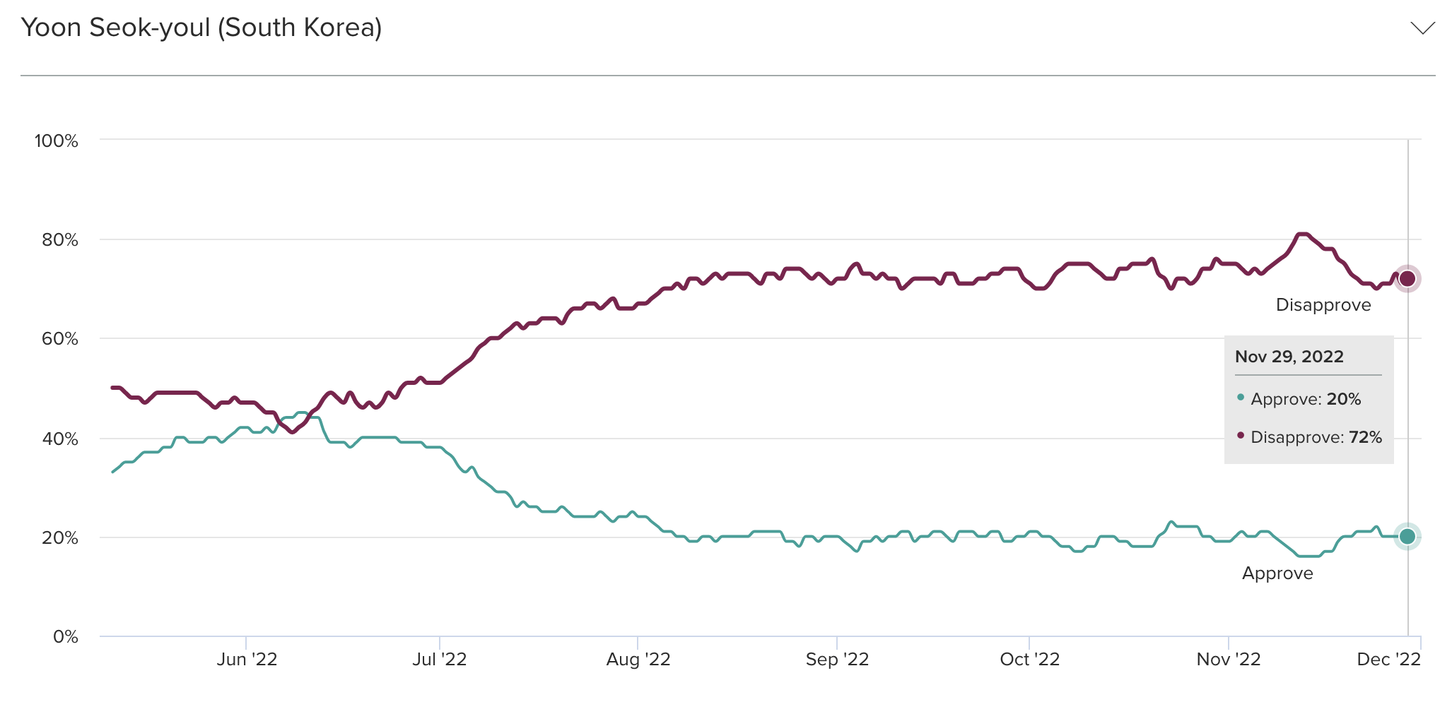 Leader Approval Over Time