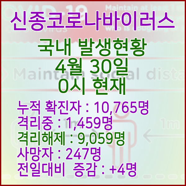  코로나19(코로나바이러스) 4월 30일 0시 국내 발병 10,765명 / 9,059명 완치 격리해제 / 사망자 247명