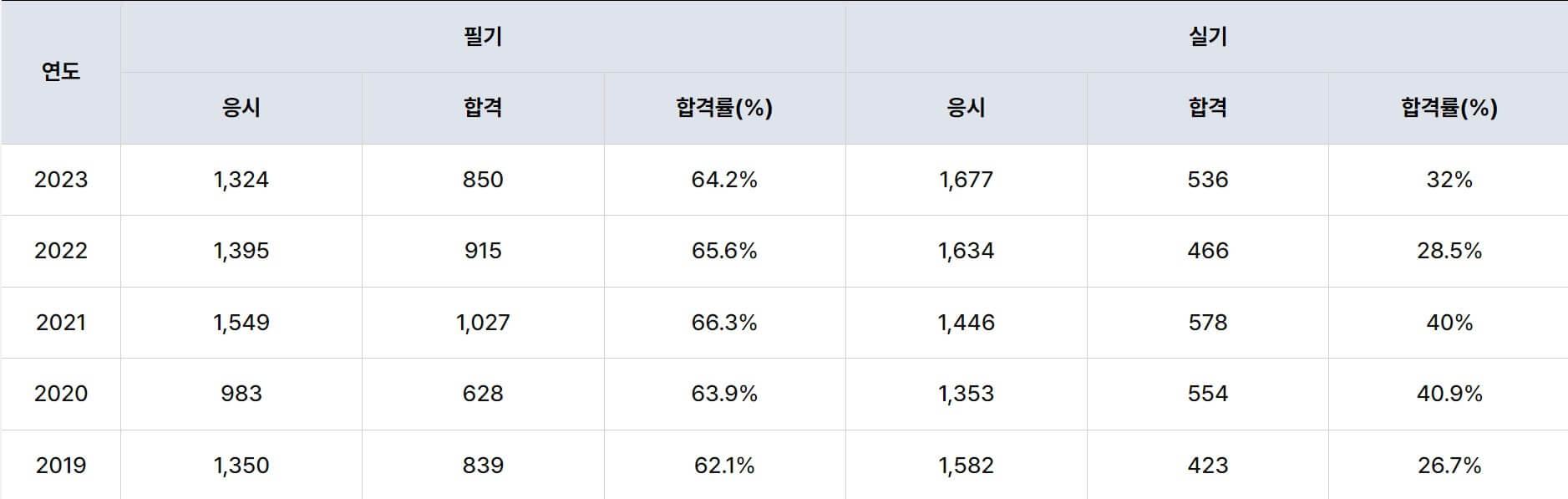 배관기능장 합격률