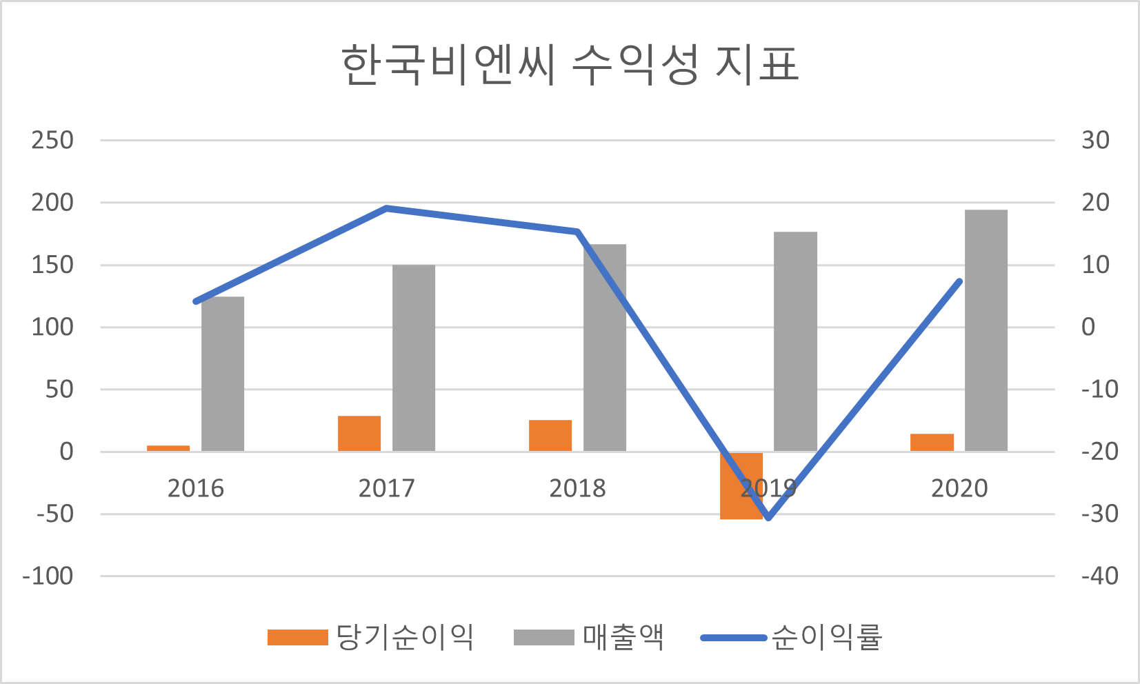 한국비엔씨 수익성 지표