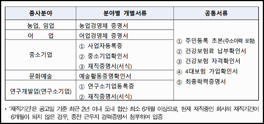 2023 전북형 청년수당 제출서류