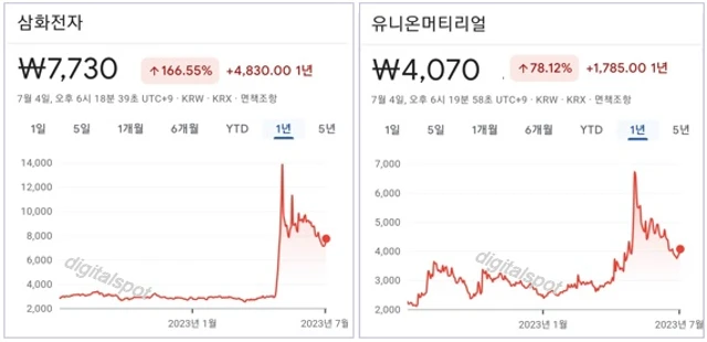 삼화전자&#44; 유니온머티리얼 1년 차트