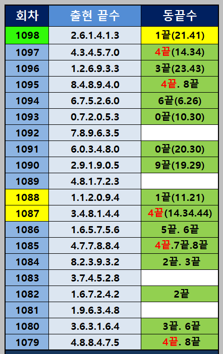 동끝 출현 통계