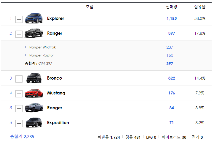 포드-레인저-판매량