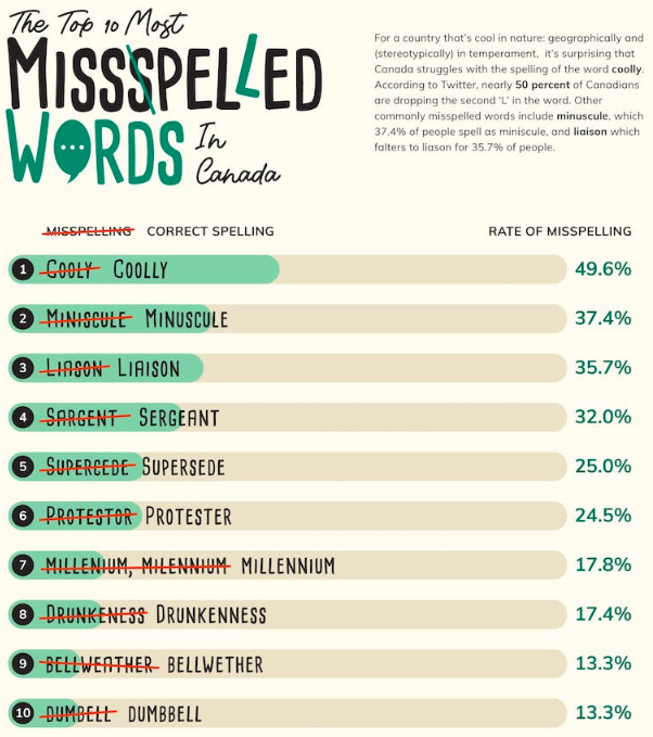 10 misspelled words in Canada