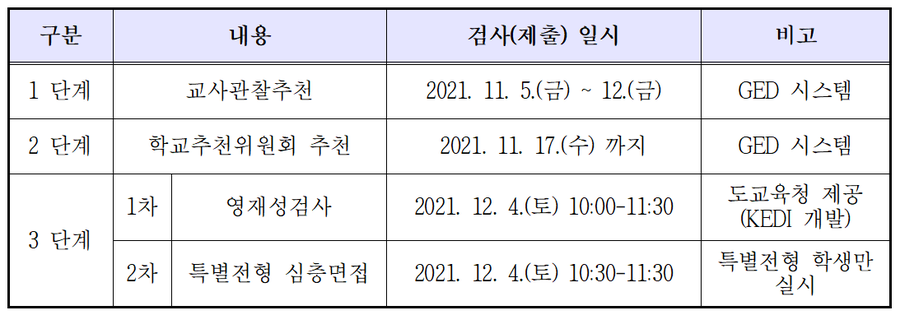 영재교육원 교육대상자 선발, 모집계획 2