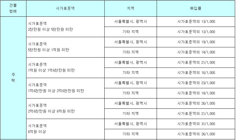 국민 주택 채권