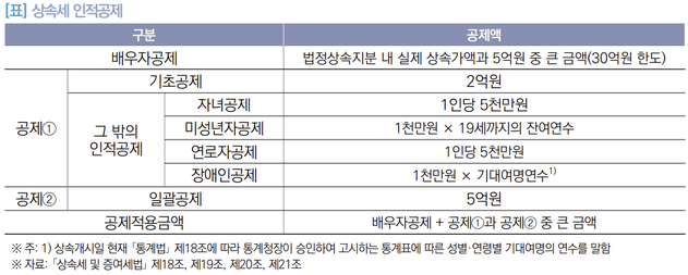 상속세 면제한도액 정리표