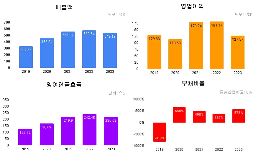 매출액-그래프