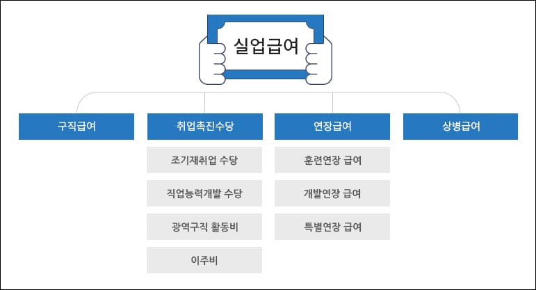 실업급여 종류