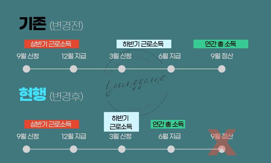 2023년 근로장려금 신청 바뀐점