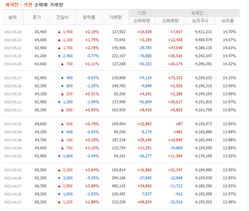 LS일렉트릭-외국인-기관-양매수-5월