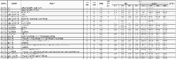 2023년 부경대 정시결과 일부