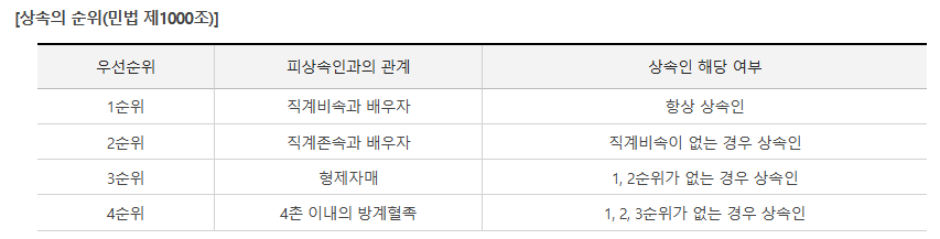 상속 순위