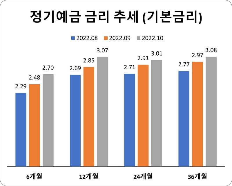 2022년-10월-정기예금-평균-기본금리-추세-막대-그래프