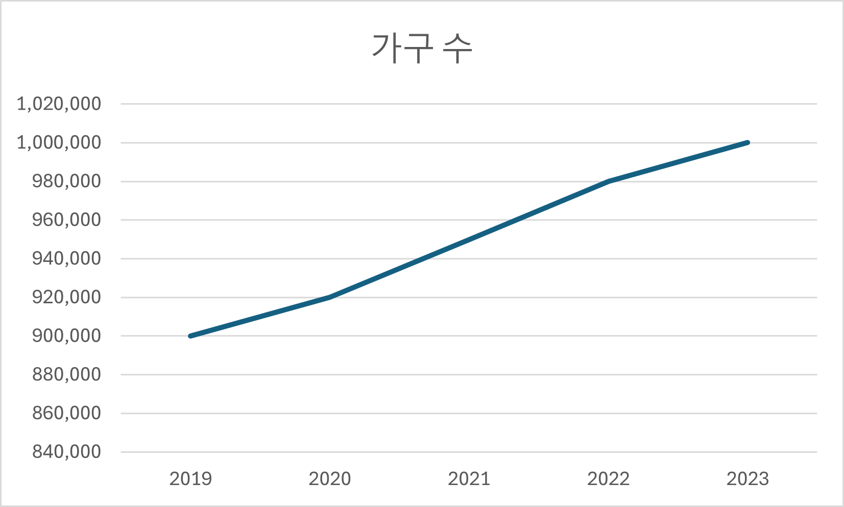 최근 5년간 차상위계층 가구 수의 변화