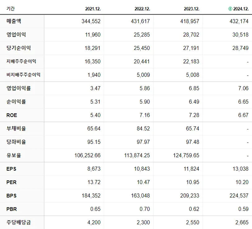 삼성물산 재무제표