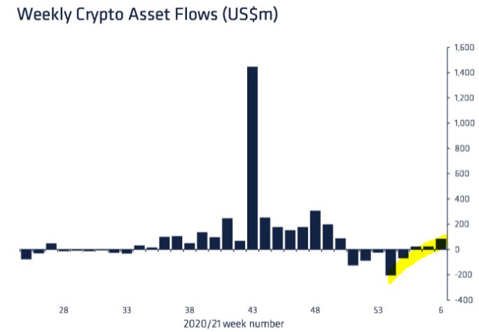 Weekly Crypto Flows