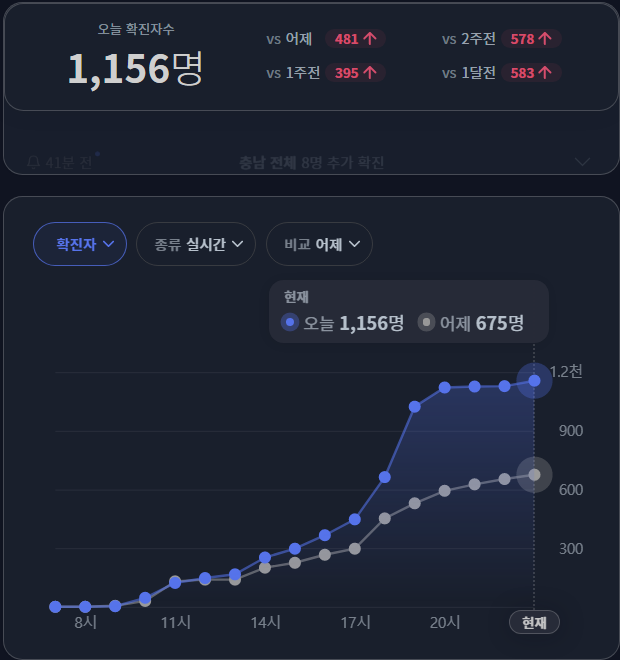  코로나 일일 확진자 또 다시 1천명대, 4차 대유행 시작인가?