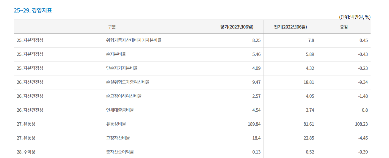 새마을금고 부실지점 명단 조회하기