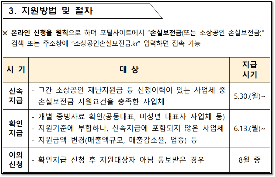 소상공인-손실보전금-신속지급-확인지급-이의신청-지급시기-신청방법