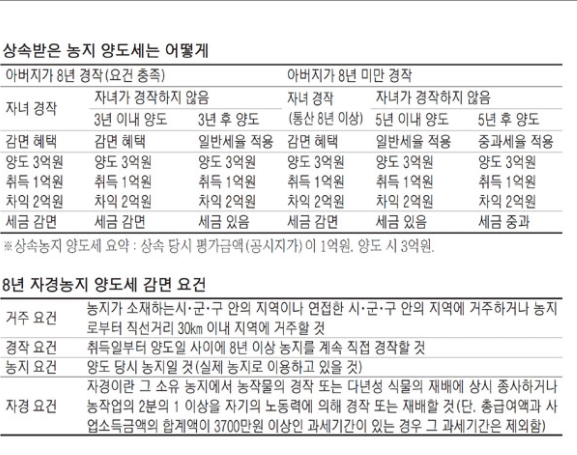 상속농지-양도세-자경농지-양도세감면