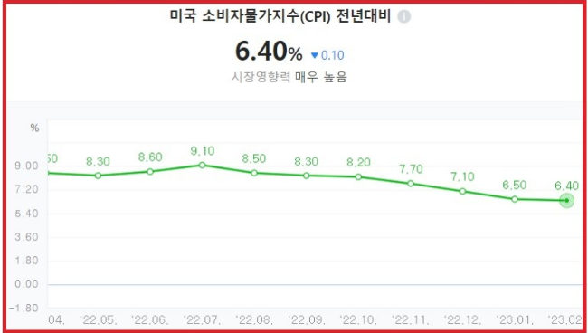 美, 미국 소비자물가지수(CPI) 1