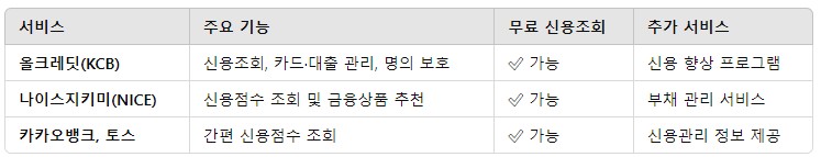 올크레딧 vs. 다른 신용조회 서비스 비교