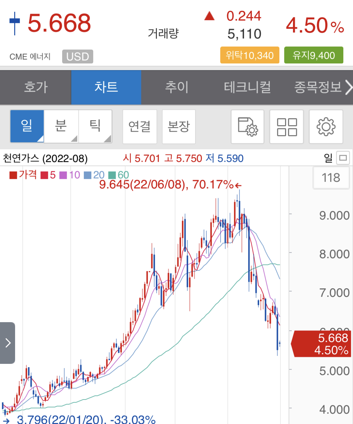 인플레이션은 피크아웃 했다. 천연가스 급락, 원유는?