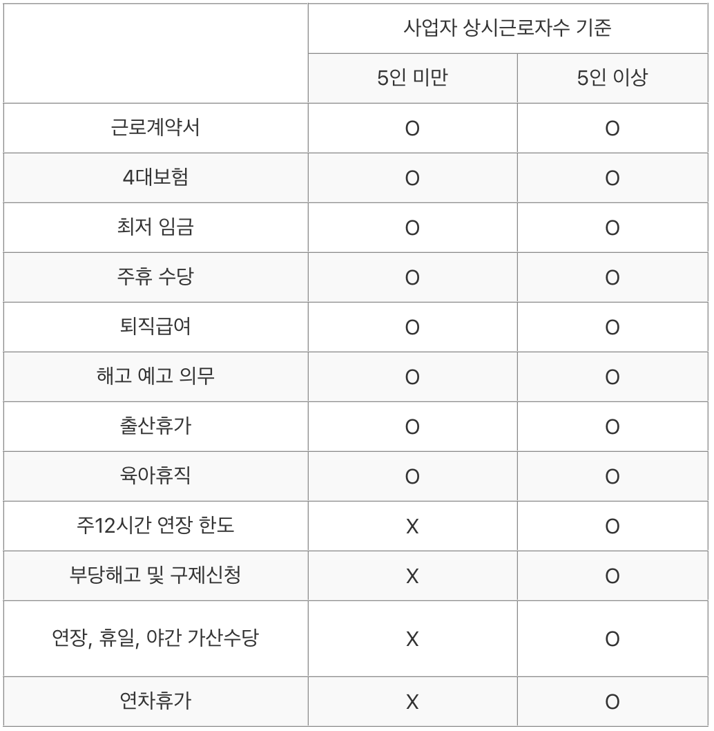 상시근로자 5명 미만/이상일 경우의 법적 적용 범위 정리