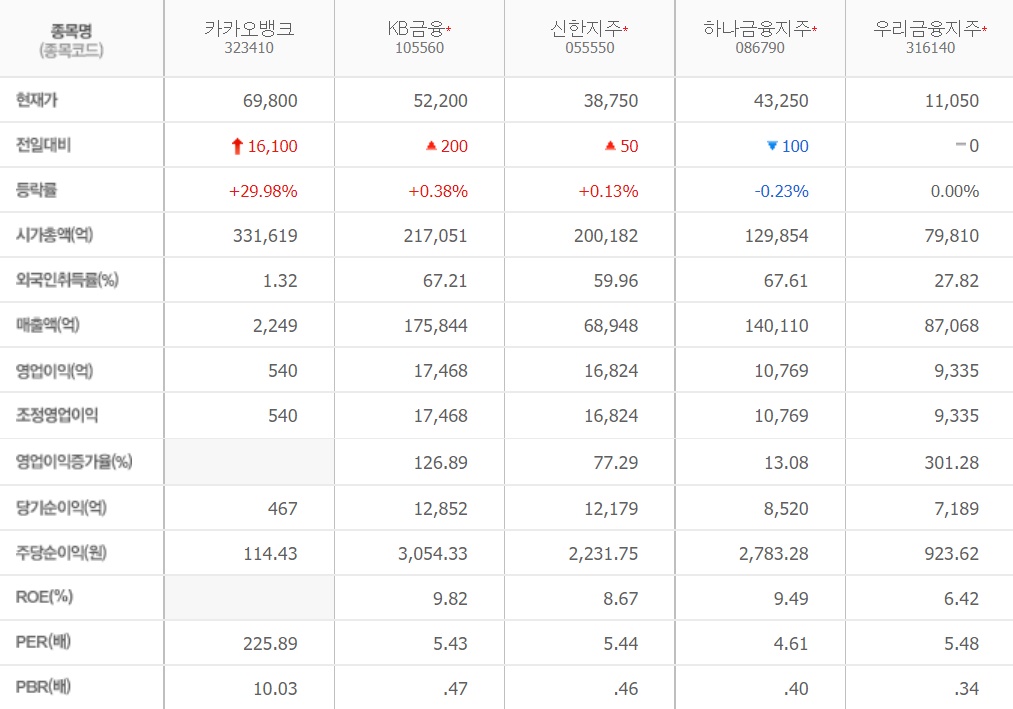 카카오뱅크 주가 전망 - 초연결 정보