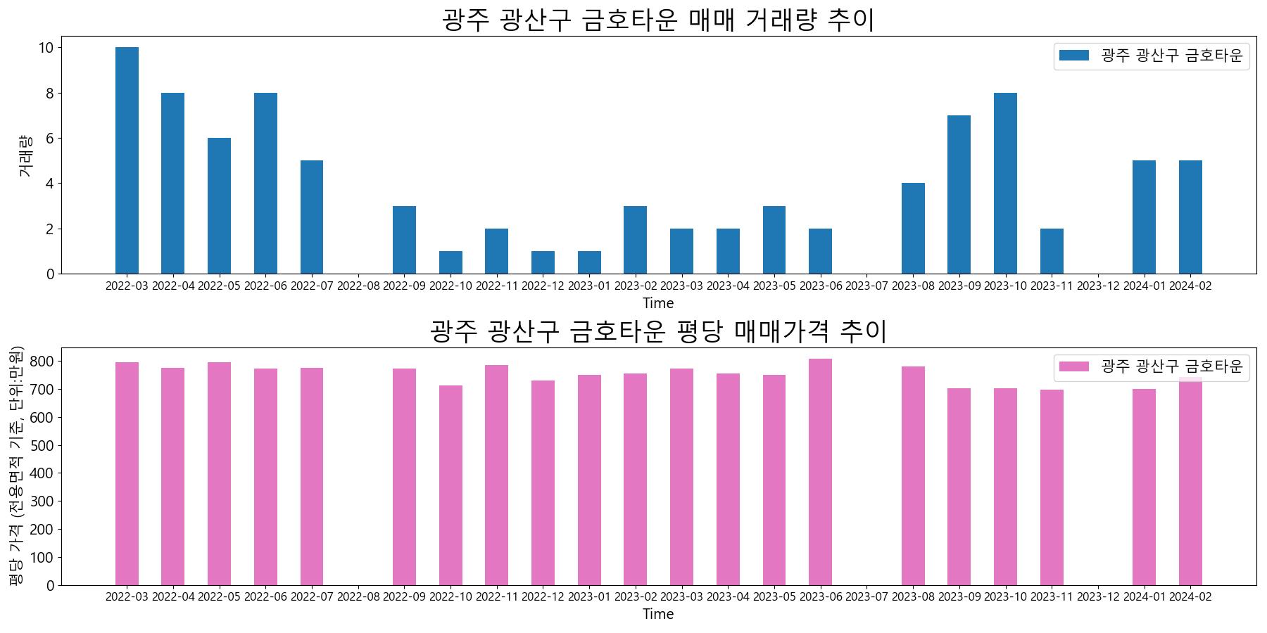 광주-광산구-금호타운-매매-거래량-및-거래가격-변동-추이