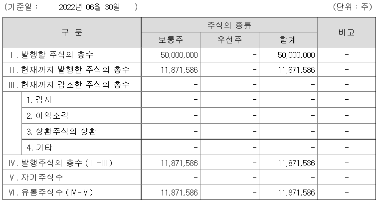 CJ프레시웨이 주식수