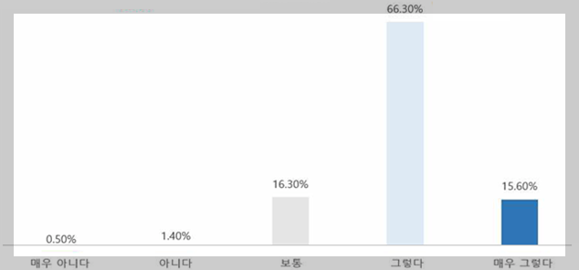 &#39;방사선은 질병의 진단과 치료에 도움을 줄 수 있다&#39; 인식조사 결과