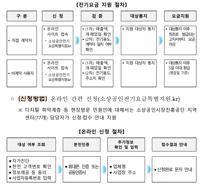 소상공인 전기요금 특별지원 신청방법 신청대상 완벽가이드