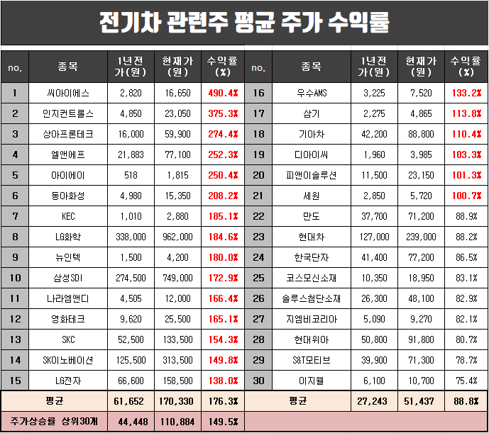  전기차 관련주 1년간 평균 주가 수익률 분석.