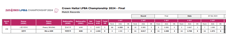 김민아 우승 크라운해태 LPBA 챔피언십 2024 (스롱 피아비 준우승) 17
