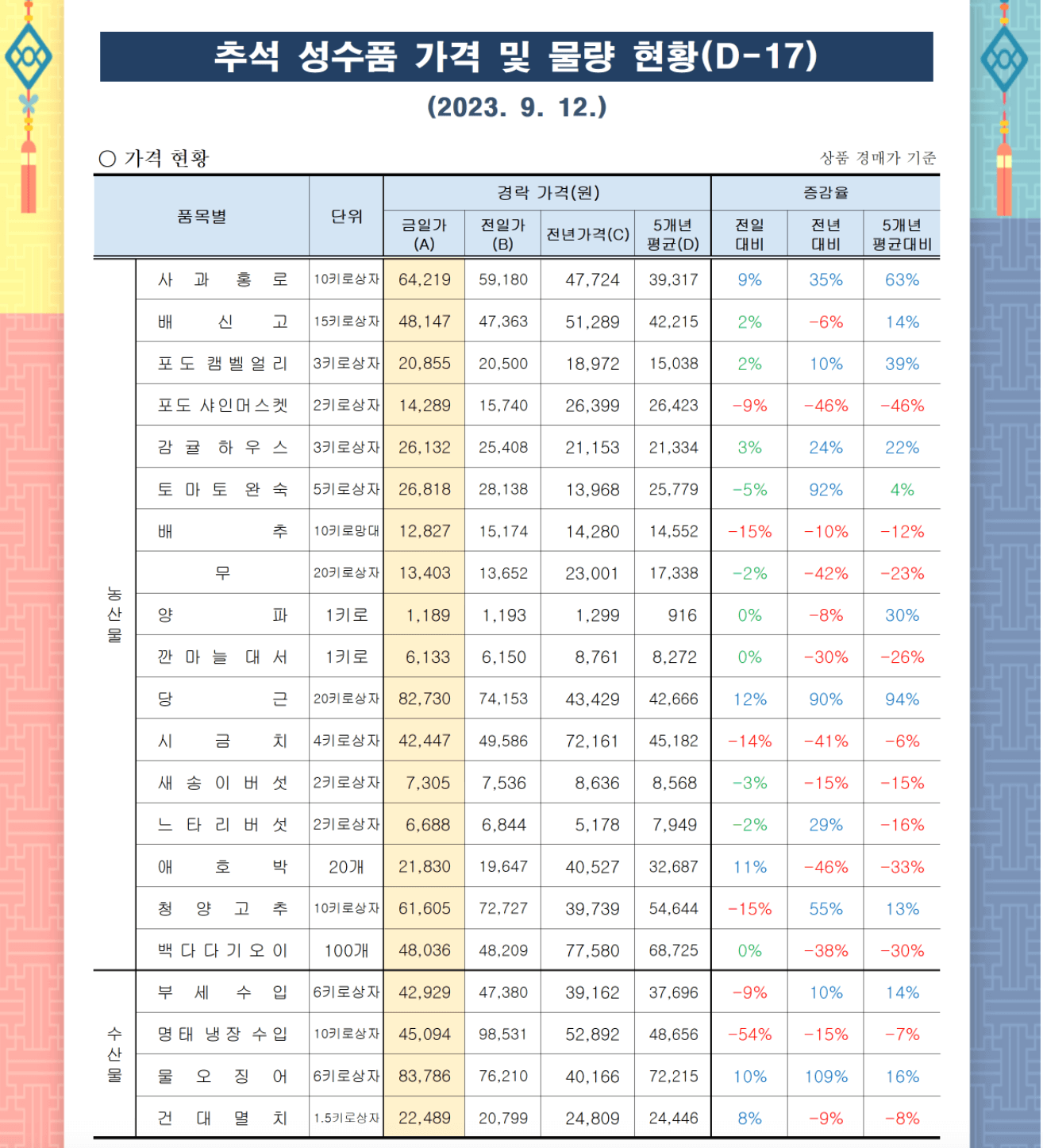 추석 2023 상차림 성수품 가격변동표