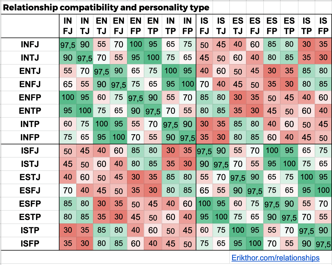  MBTI 궁합..WHAT??(해설, MBTI 궁합표)